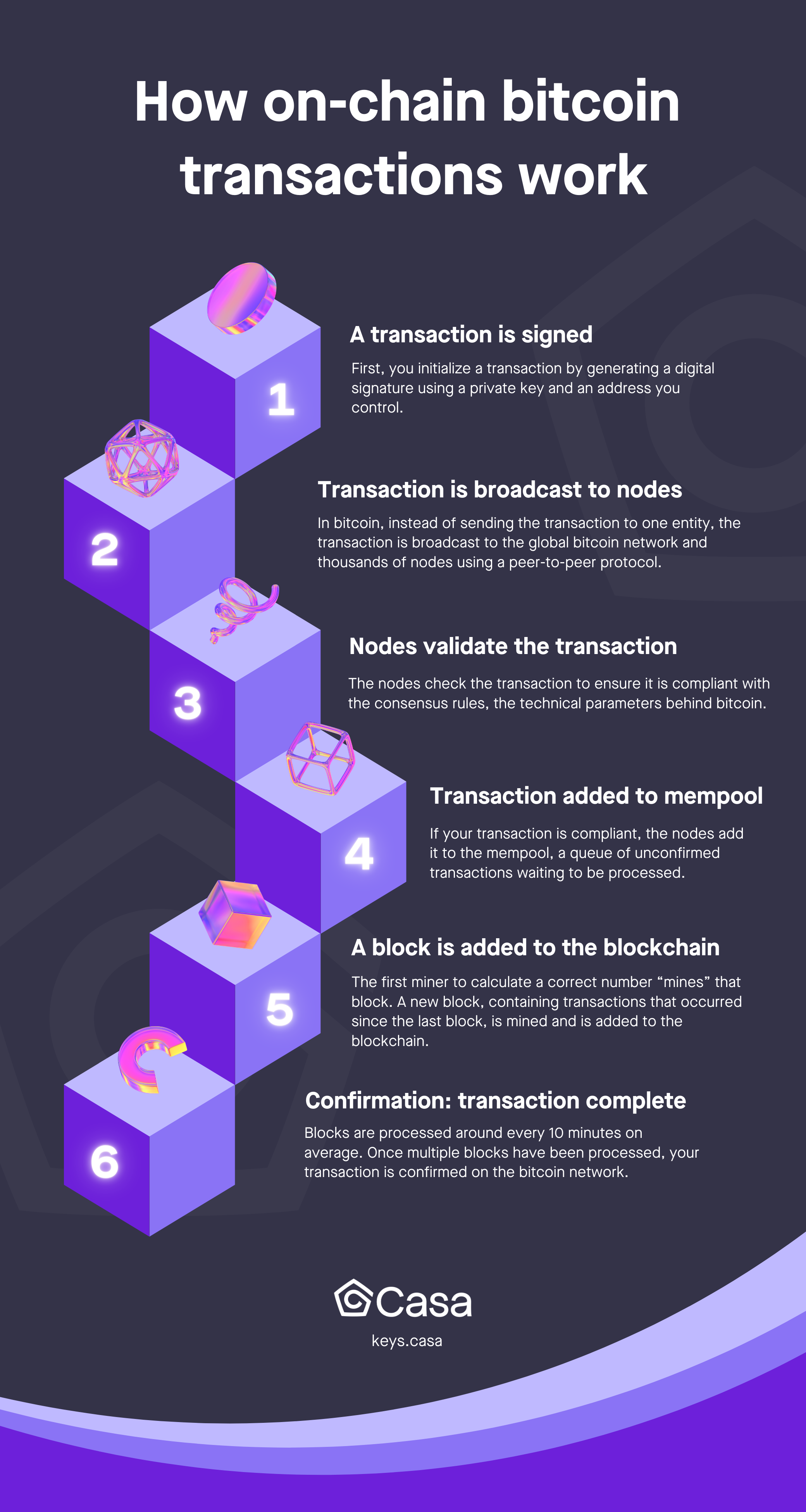 Infographic-explaining-how-bitcoin-transactions-work-in-six-steps