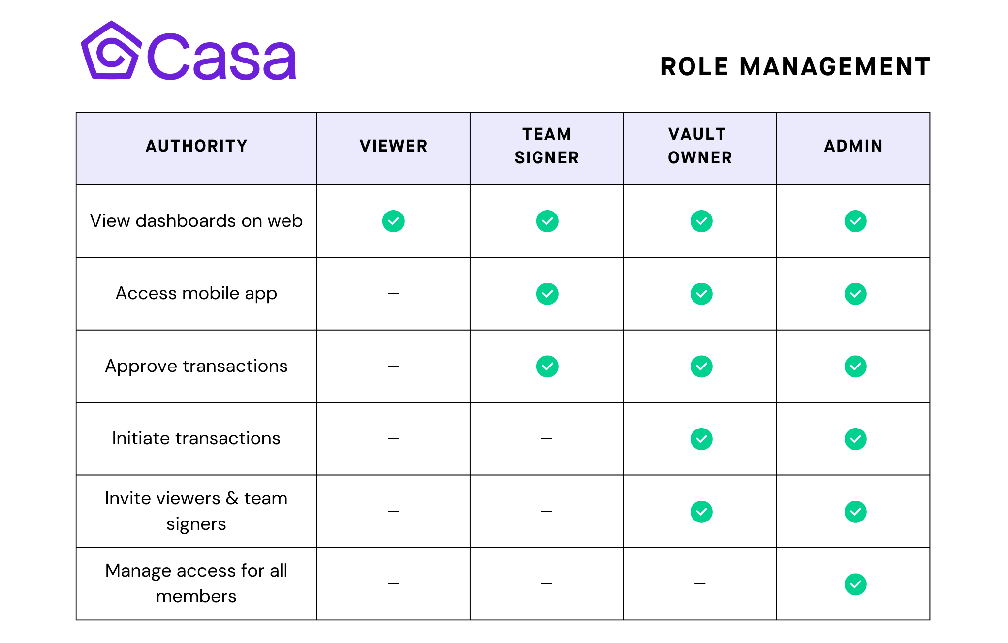 casa-enterprise-role-management-chart